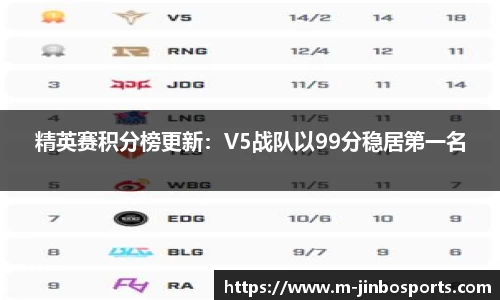 精英赛积分榜更新：V5战队以99分稳居第一名